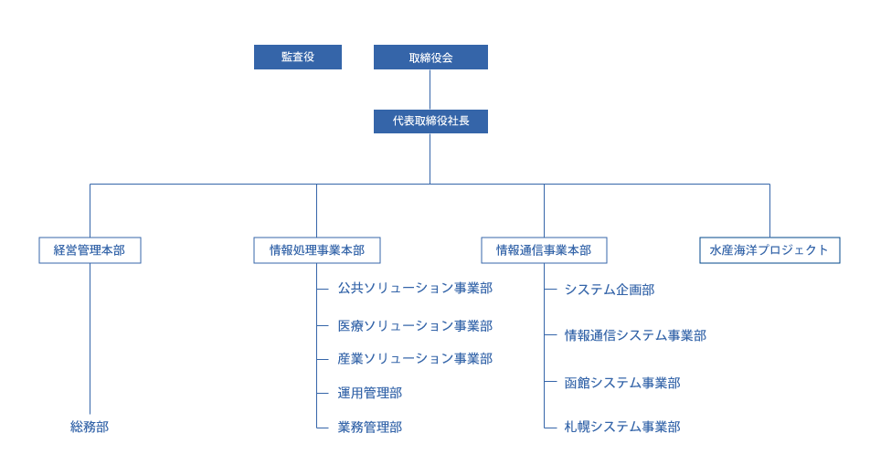 会社概要 株式会社エスイーシー 公式サイト