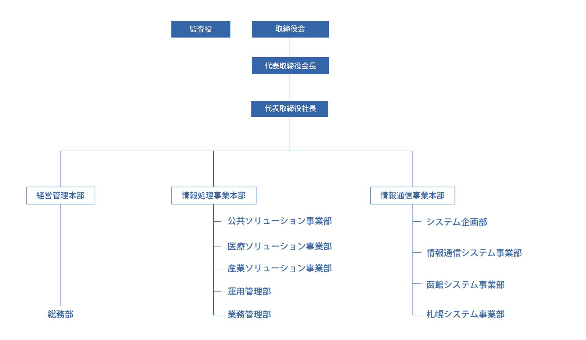 組織図　2021（第53期）