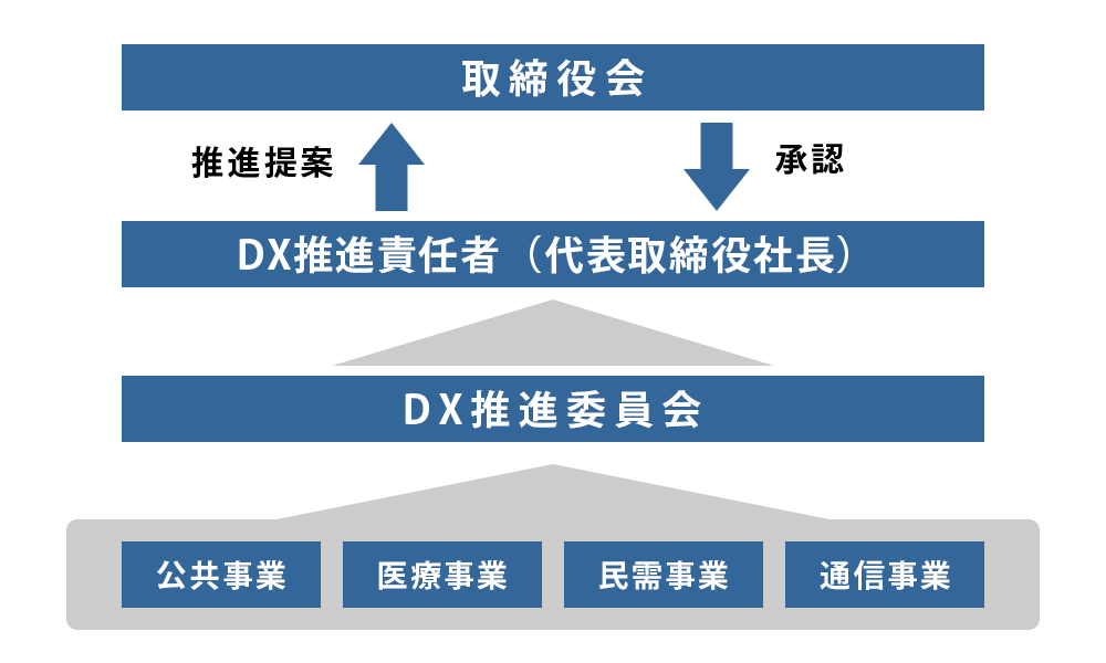 SEC DX推進体制図